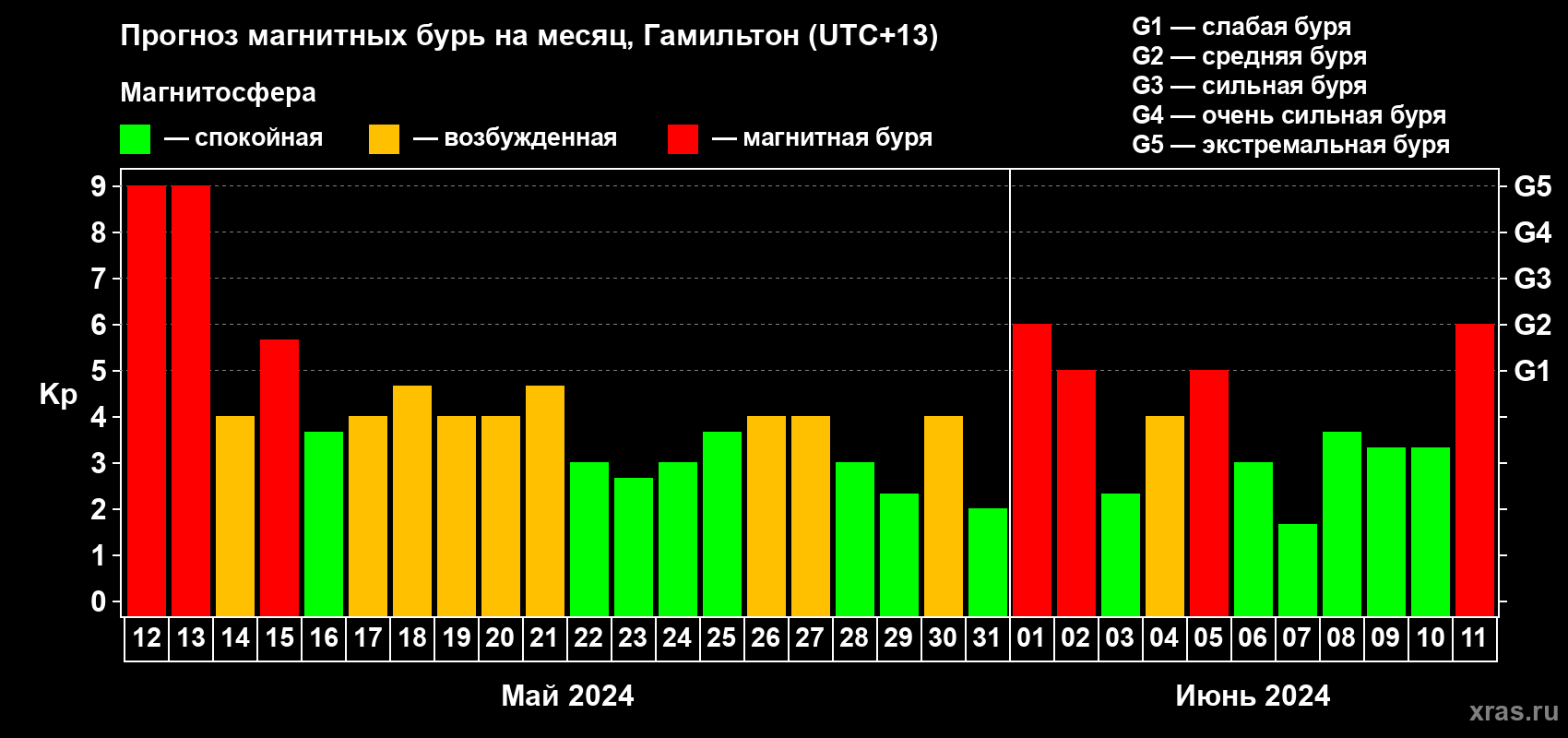 Прогноз максимального суточного геомагнитного индекса Kp на <b>1 месяц</b> (31 день) <b>с 12 мая по 11 июня 2024 г</b>
