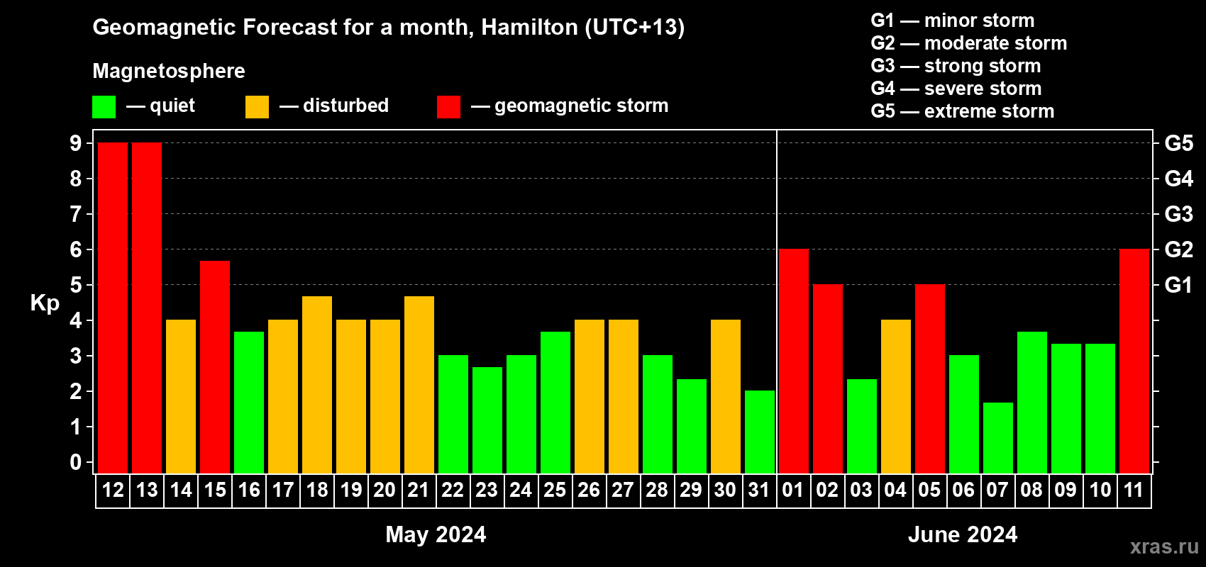 Forecast of the daily maximal value of geomagnetic index Kp for <b>1 month</b> (31 days) <b>from May 12, 2024 to Jun 11, 2024</b>