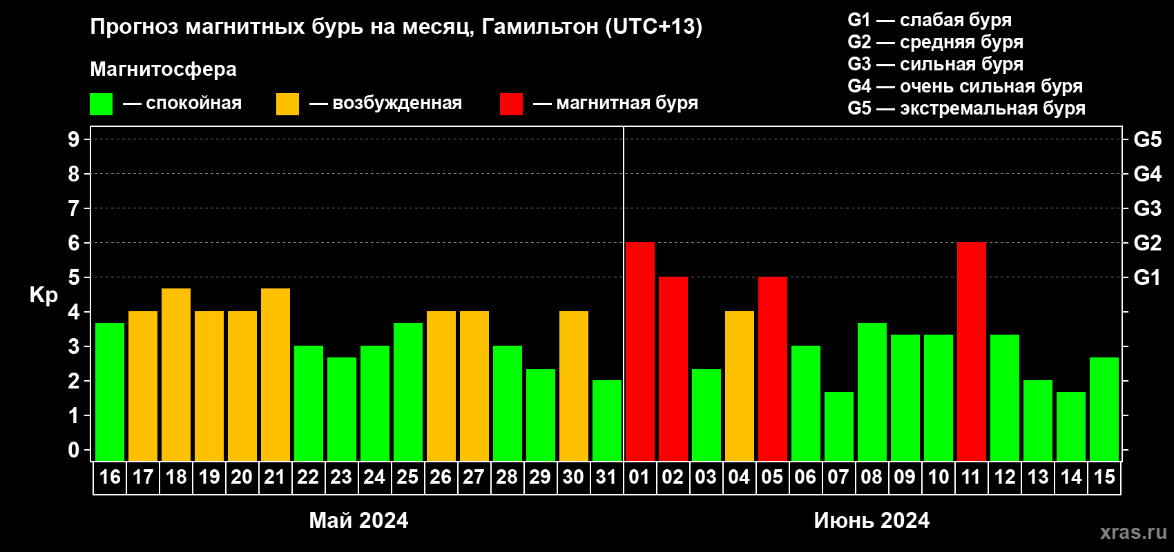 Прогноз максимального суточного геомагнитного индекса Kp на <b>1 месяц</b> (31 день) <b>с 16 мая по 15 июня 2024 г</b>