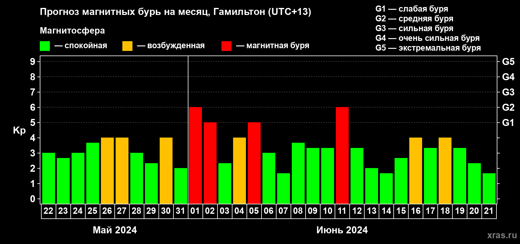 Прогноз максимального суточного геомагнитного индекса Kp на <b>1 месяц</b> (31 день) <b>с 22 мая по 21 июня 2024 г</b>