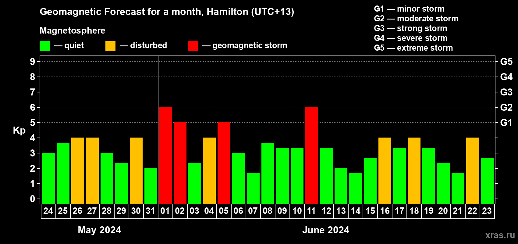 Forecast of the daily maximal value of geomagnetic index Kp for <b>1 month</b> (31 days) <b>from May 24, 2024 to Jun 23, 2024</b>