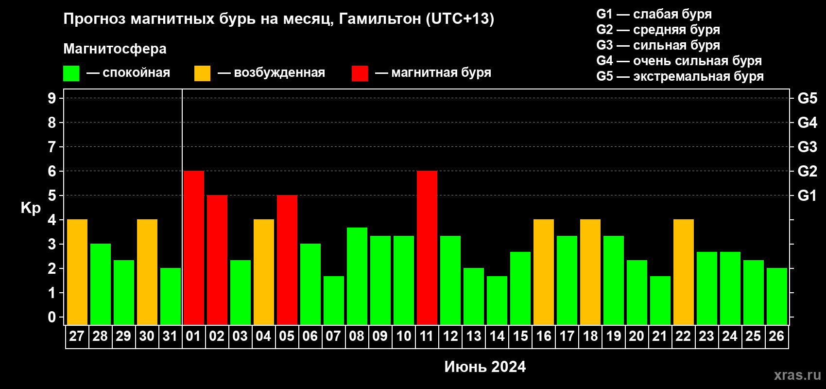 Прогноз максимального суточного геомагнитного индекса Kp на <b>1 месяц</b> (31 день) <b>с 27 мая по 26 июня 2024 г</b>
