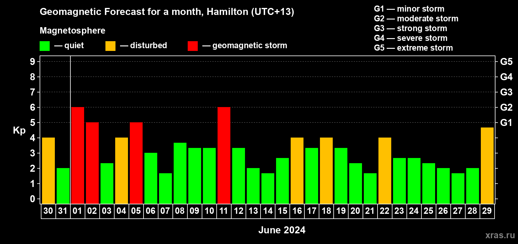 Forecast of the daily maximal value of geomagnetic index Kp for <b>1 month</b> (31 days) <b>from May 30, 2024 to Jun 29, 2024</b>