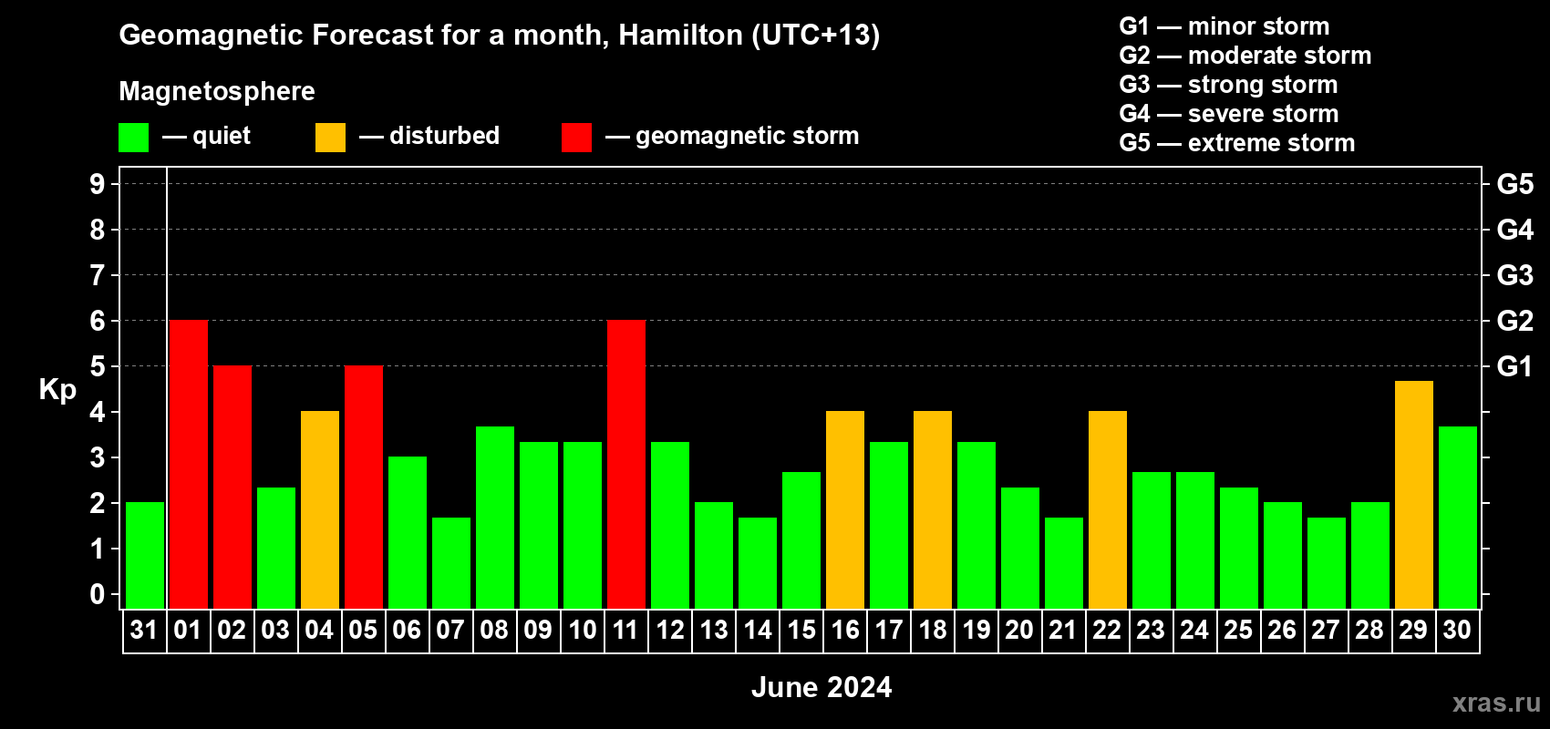 Forecast of the daily maximal value of geomagnetic index Kp for <b>1 month</b> (31 days) <b>from May 31, 2024 to Jun 30, 2024</b>