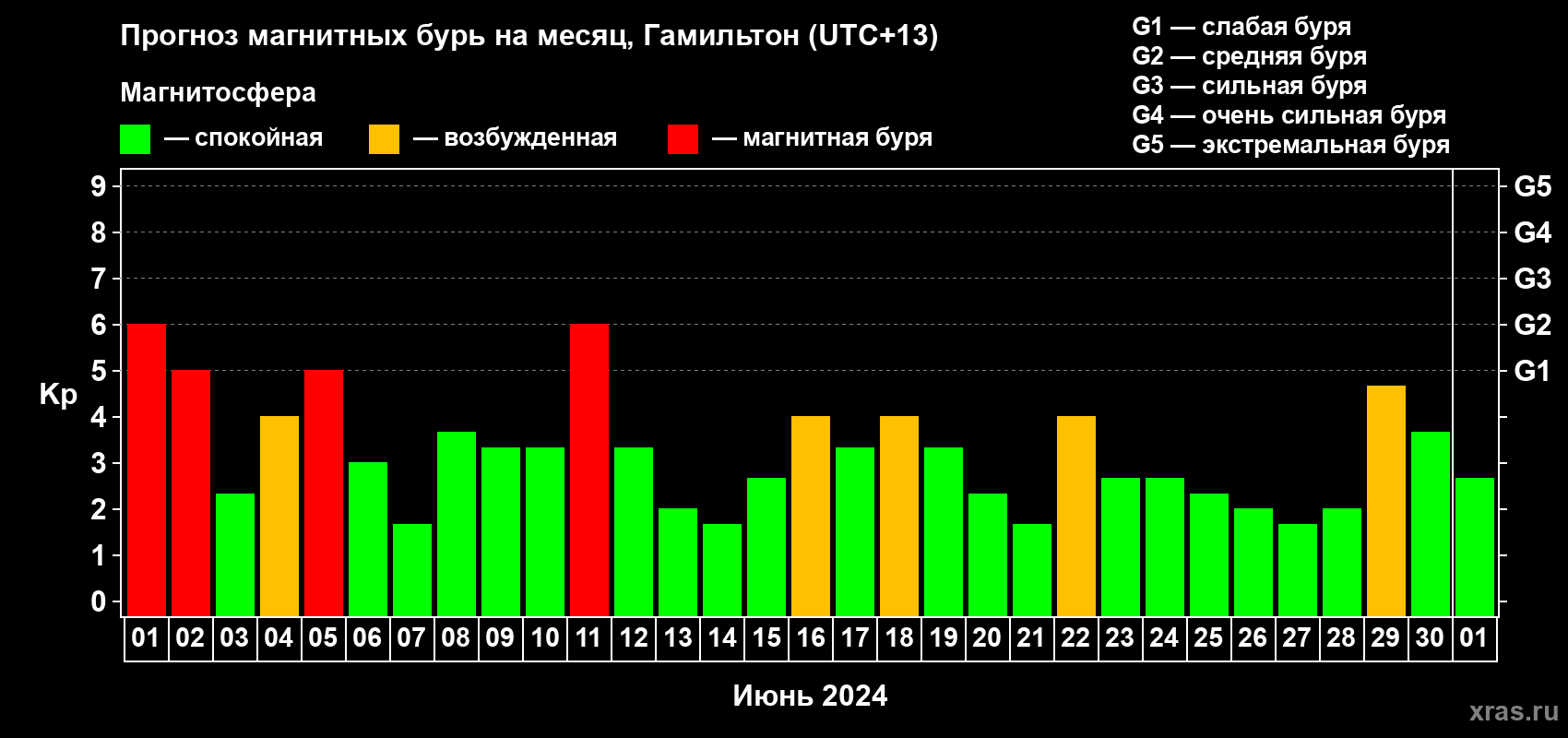 Прогноз максимального суточного геомагнитного индекса Kp на <b>1 месяц</b> (31 день) <b>с 01 июня по 01 июля 2024 г</b>