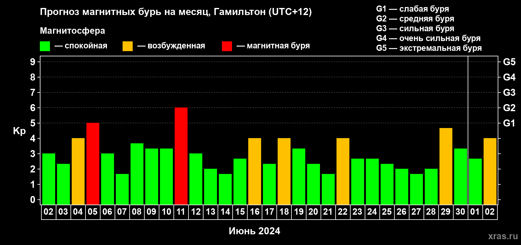 Прогноз максимального суточного геомагнитного индекса Kp на <b>1 месяц</b> (31 день) <b>с 02 июня по 02 июля 2024 г</b>