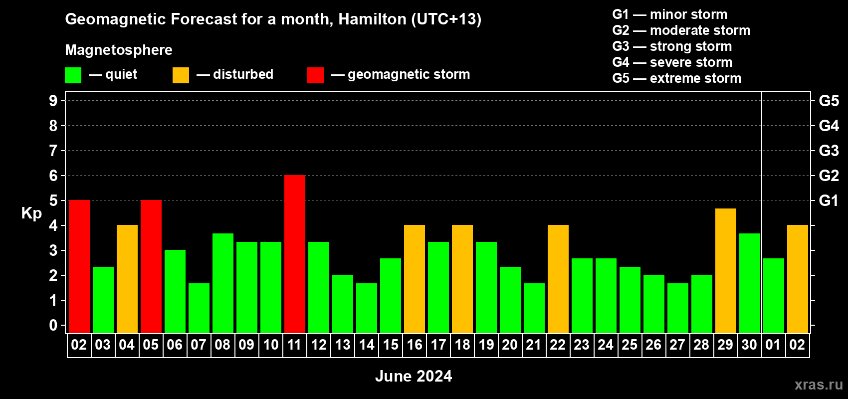 Forecast of the daily maximal value of geomagnetic index Kp for <b>1 month</b> (31 days) <b>from Jun 02, 2024 to Jul 02, 2024</b>