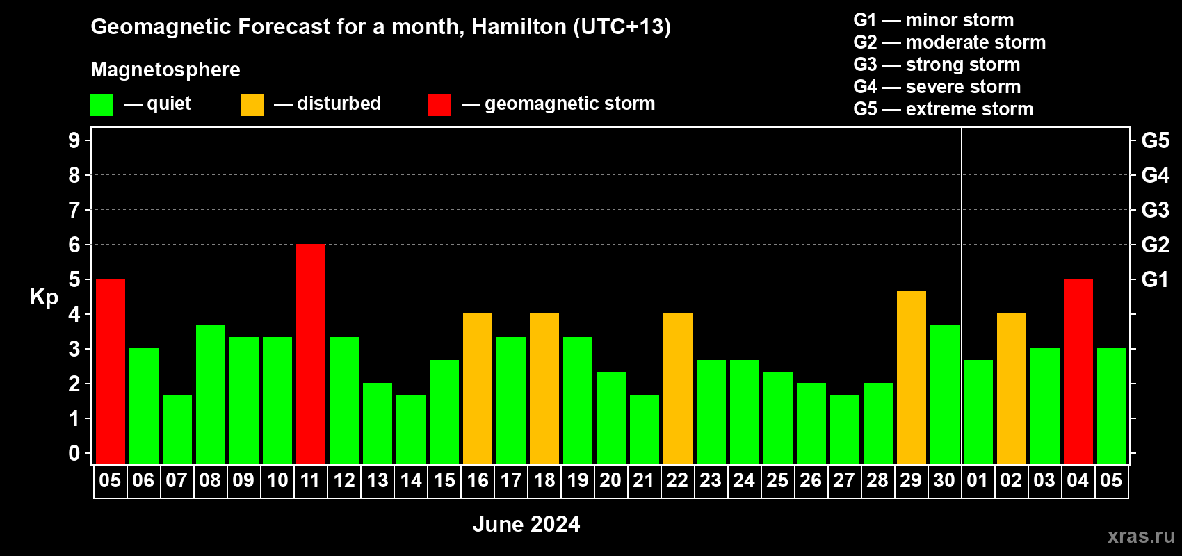 Forecast of the daily maximal value of geomagnetic index Kp for <b>1 month</b> (31 days) <b>from Jun 05, 2024 to Jul 05, 2024</b>