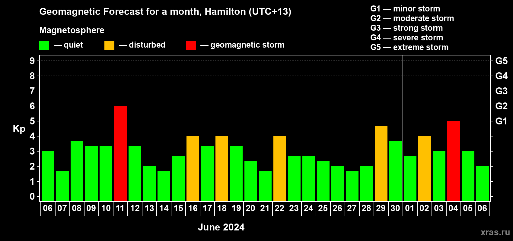 Forecast of the daily maximal value of geomagnetic index Kp for <b>1 month</b> (31 days) <b>from Jun 06, 2024 to Jul 06, 2024</b>