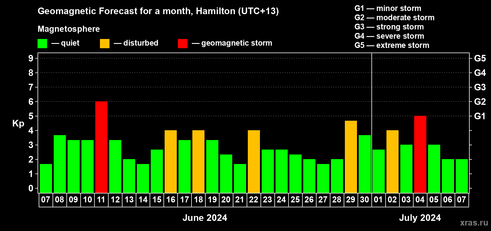 Forecast of the daily maximal value of geomagnetic index Kp for <b>1 month</b> (31 days) <b>from Jun 07, 2024 to Jul 07, 2024</b>