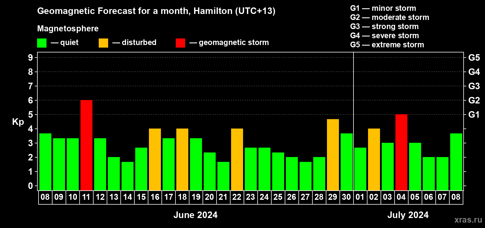 Forecast of the daily maximal value of geomagnetic index Kp for <b>1 month</b> (31 days) <b>from Jun 08, 2024 to Jul 08, 2024</b>
