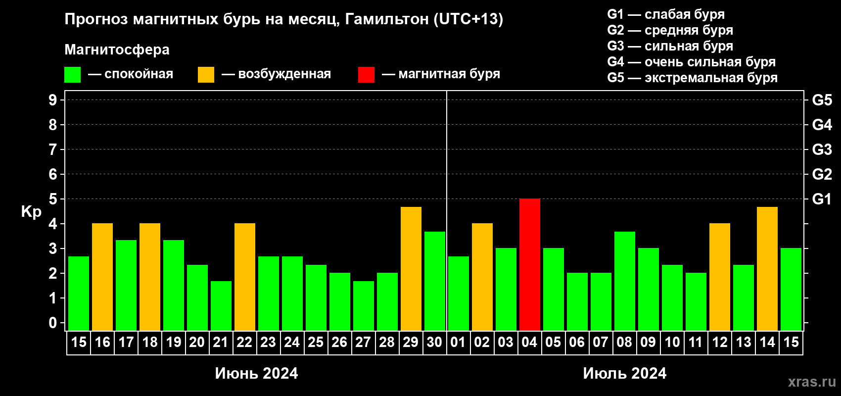 Прогноз максимального суточного геомагнитного индекса Kp на <b>1 месяц</b> (31 день) <b>с 15 июня по 15 июля 2024 г</b>