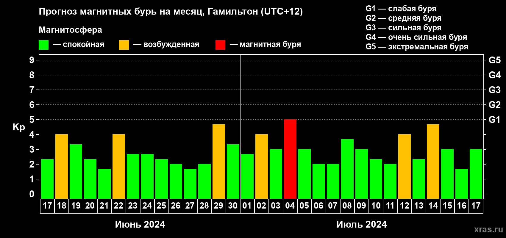 Прогноз максимального суточного геомагнитного индекса Kp на <b>1 месяц</b> (31 день) <b>с 17 июня по 17 июля 2024 г</b>