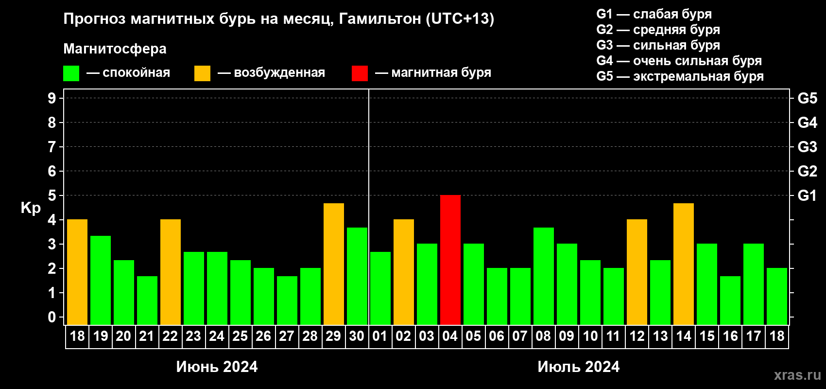Прогноз максимального суточного геомагнитного индекса Kp на <b>1 месяц</b> (31 день) <b>с 18 июня по 18 июля 2024 г</b>