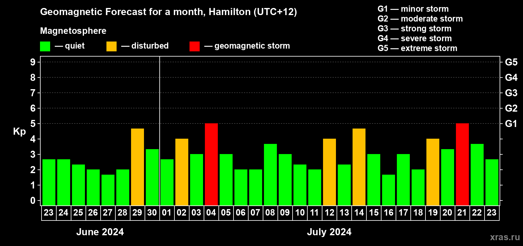 Forecast of the daily maximal value of geomagnetic index Kp for <b>1 month</b> (31 days) <b>from Jun 23, 2024 to Jul 23, 2024</b>