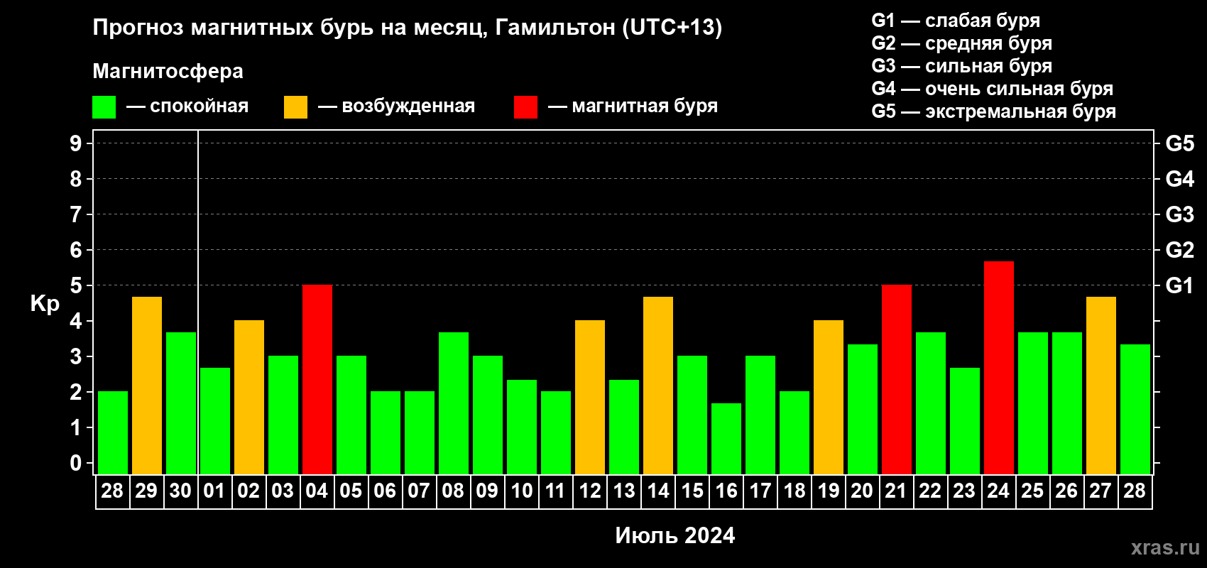 Прогноз максимального суточного геомагнитного индекса Kp на <b>1 месяц</b> (31 день) <b>с 28 июня по 28 июля 2024 г</b>