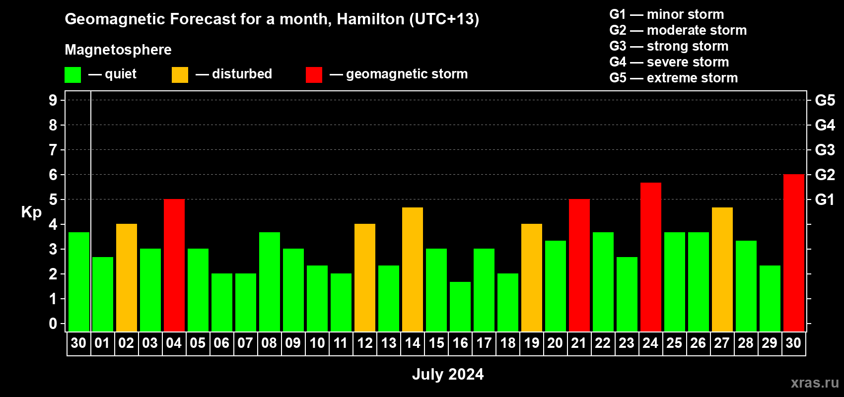 Forecast of the daily maximal value of geomagnetic index Kp for <b>1 month</b> (31 days) <b>from Jun 30, 2024 to Jul 30, 2024</b>
