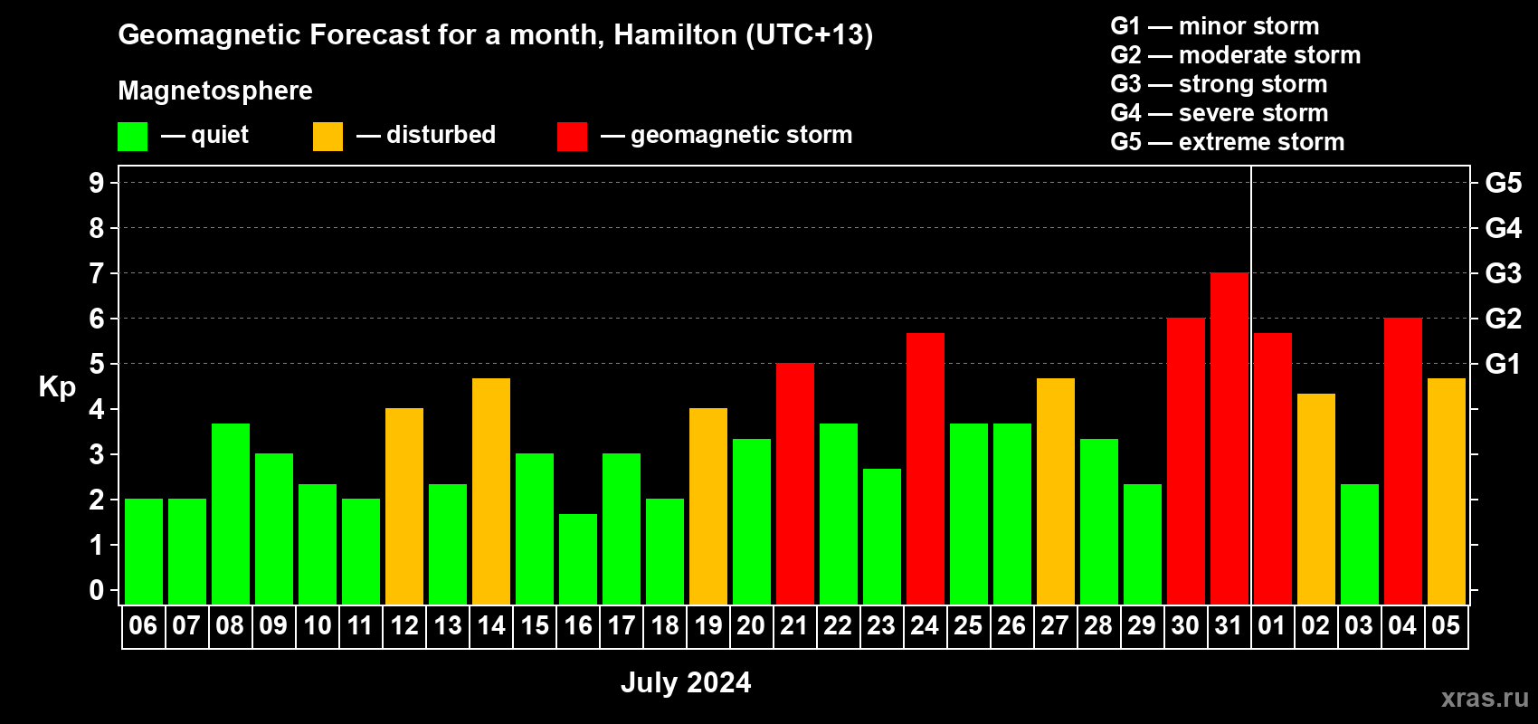 Forecast of the daily maximal value of geomagnetic index Kp for <b>1 month</b> (31 days) <b>from Jul 06, 2024 to Aug 05, 2024</b>