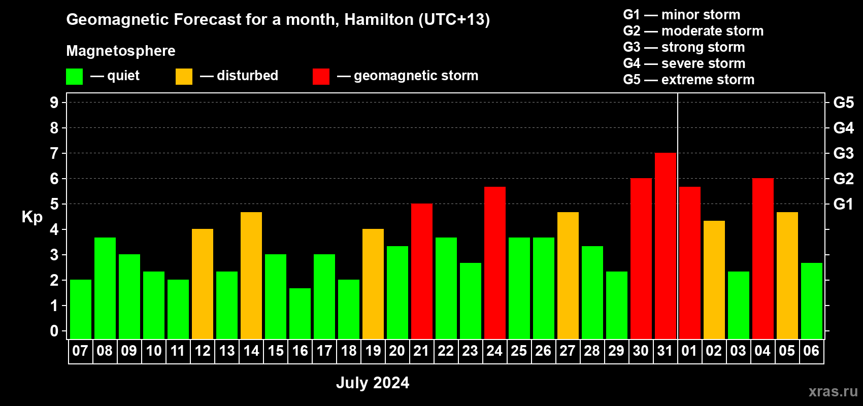 Forecast of the daily maximal value of geomagnetic index Kp for <b>1 month</b> (31 days) <b>from Jul 07, 2024 to Aug 06, 2024</b>