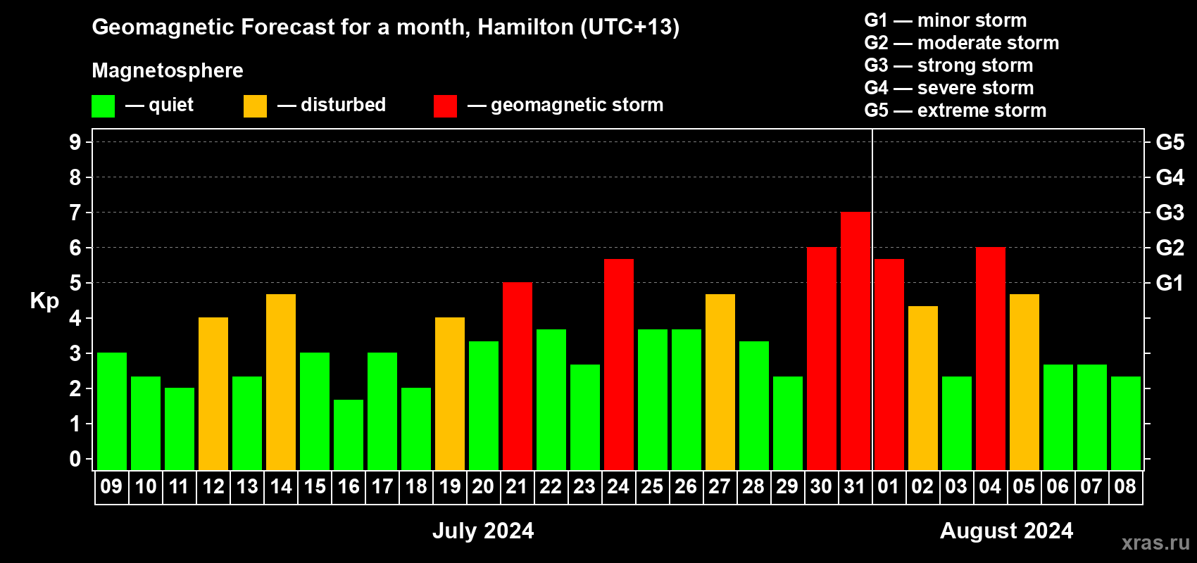 Forecast of the daily maximal value of geomagnetic index Kp for <b>1 month</b> (31 days) <b>from Jul 09, 2024 to Aug 08, 2024</b>