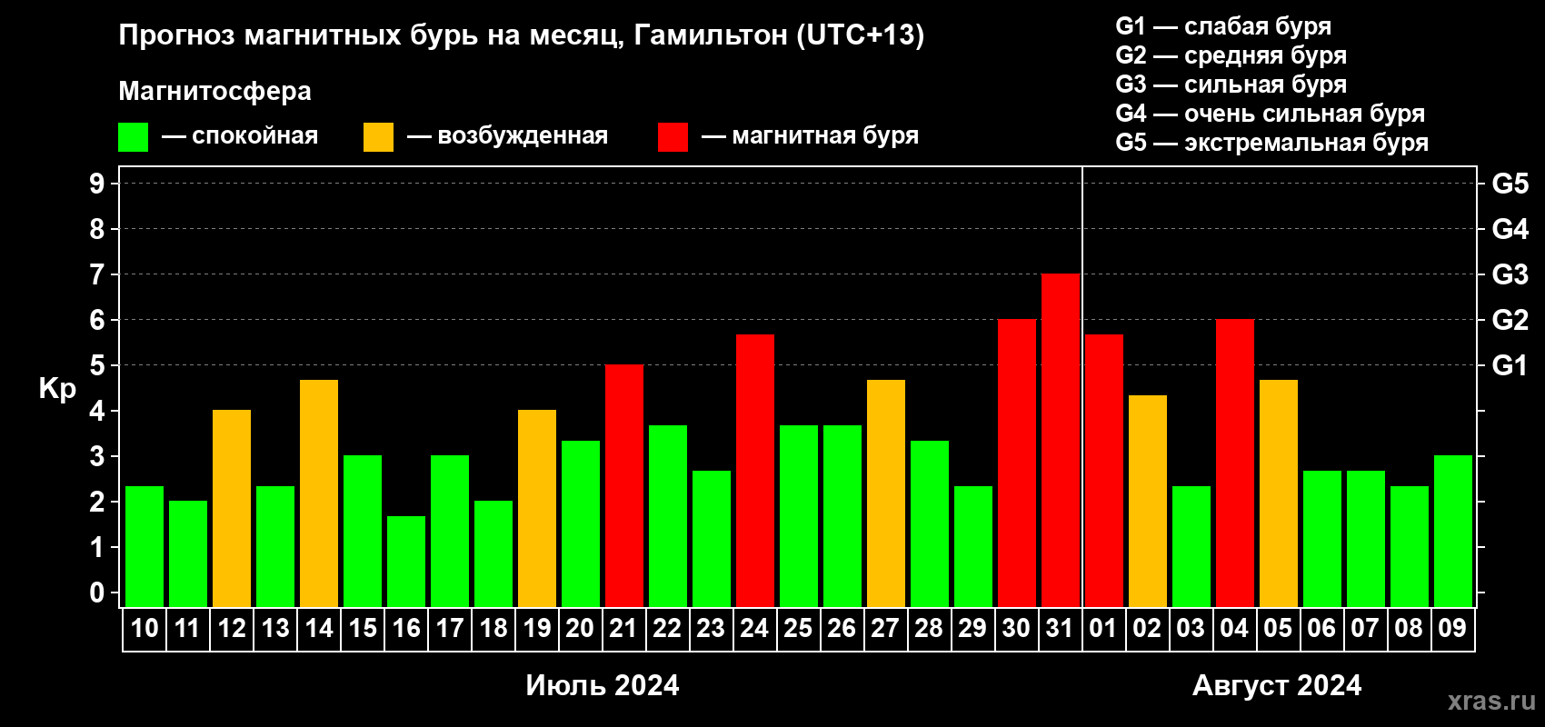 Прогноз максимального суточного геомагнитного индекса&nbsp;Kp на <b>1 месяц</b> (31 день) <b>с 10 июля по 09 августа 2024 г</b>