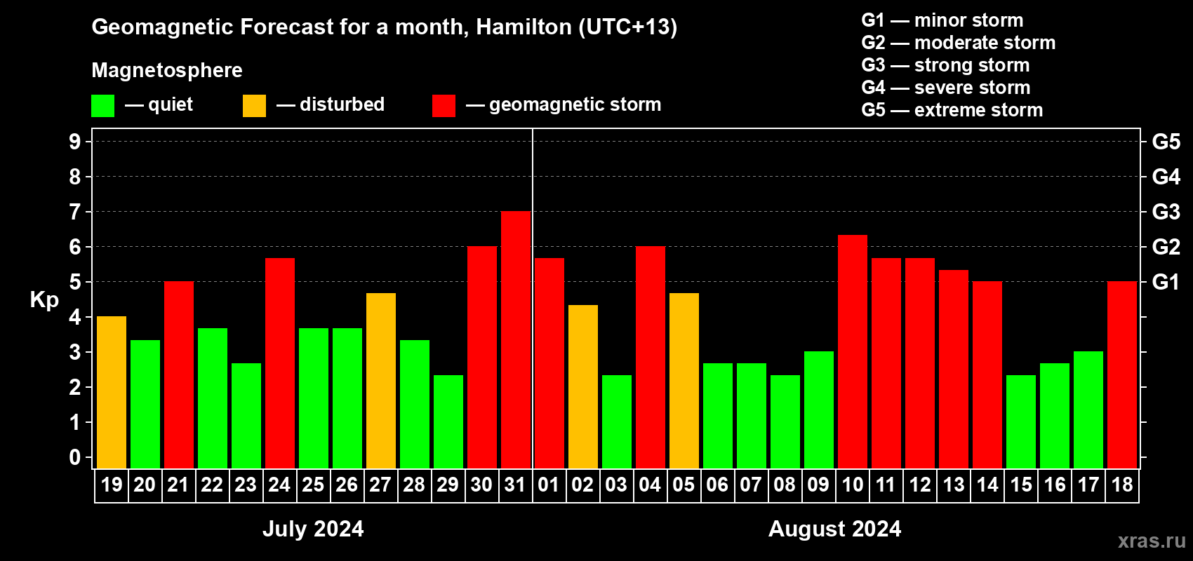 Forecast of the daily maximal value of geomagnetic index Kp for <b>1 month</b> (31 days) <b>from Jul 19, 2024 to Aug 18, 2024</b>