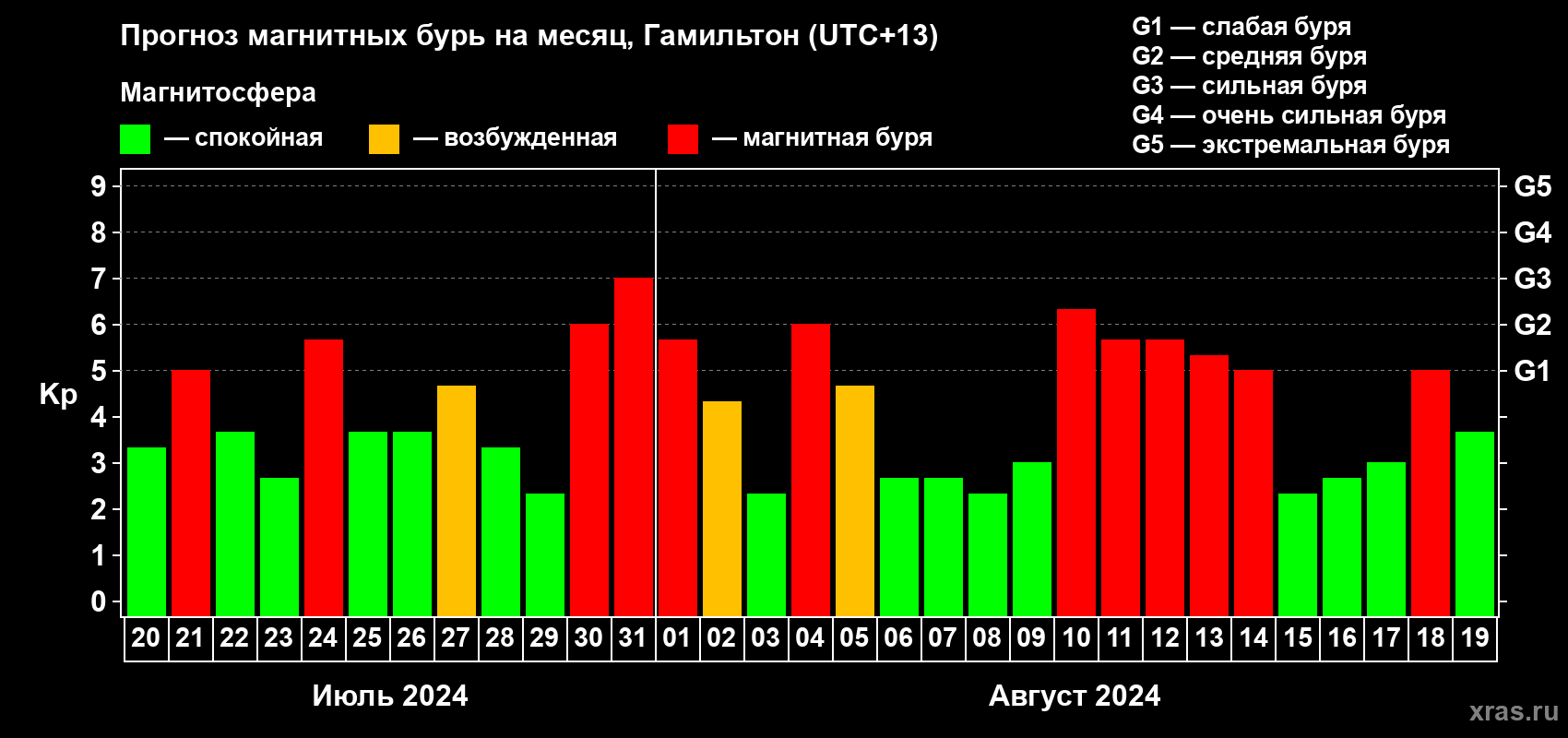Прогноз максимального суточного геомагнитного индекса&nbsp;Kp на <b>1 месяц</b> (31 день) <b>с 20 июля по 19 августа 2024 г</b>