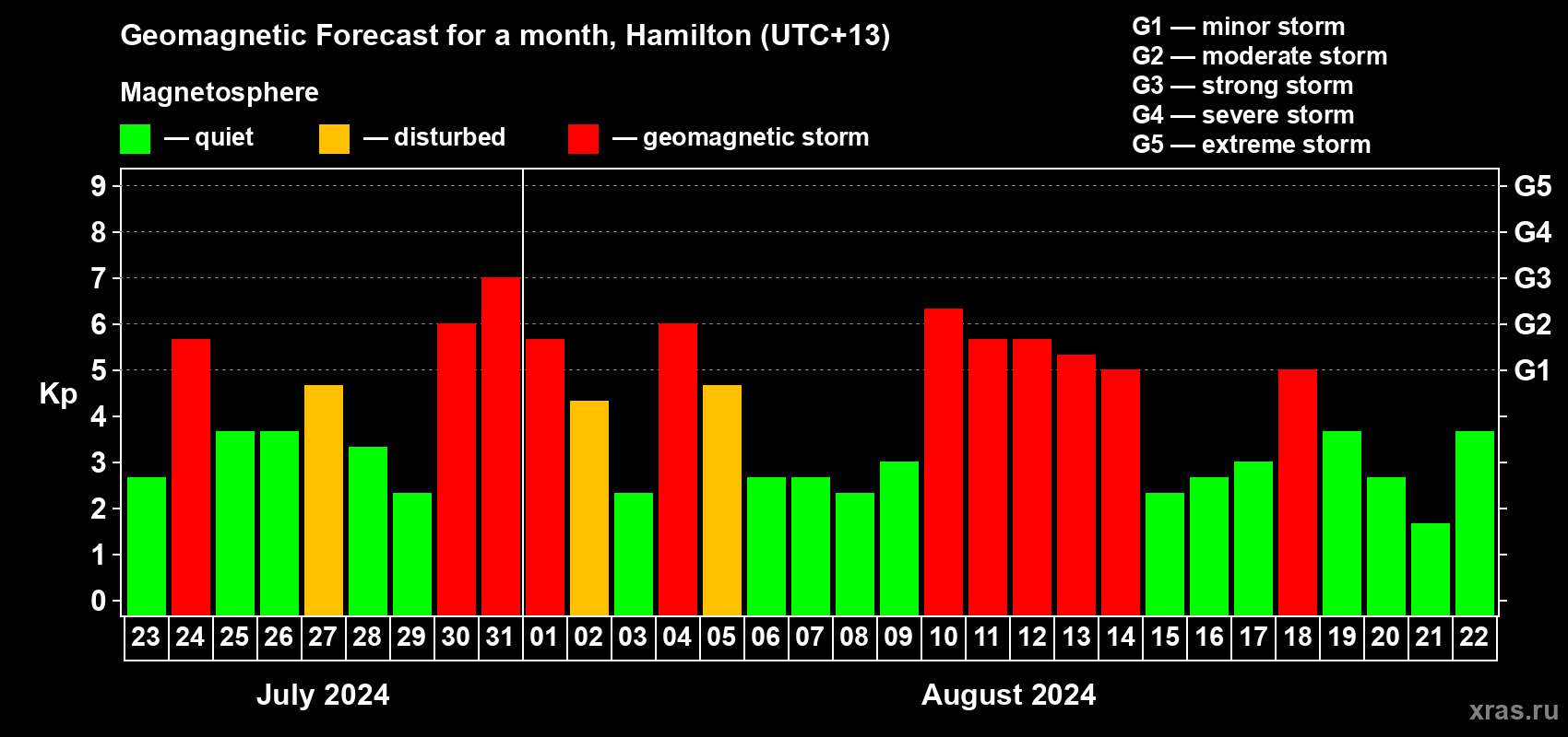 Forecast of the daily maximal value of geomagnetic index Kp for <b>1 month</b> (31 days) <b>from Jul 23, 2024 to Aug 22, 2024</b>