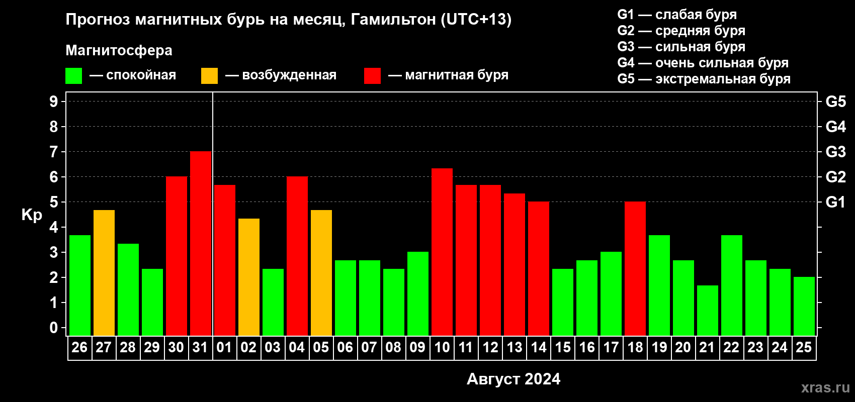Прогноз максимального суточного геомагнитного индекса&nbsp;Kp на <b>1 месяц</b> (31 день) <b>с 26 июля по 25 августа 2024 г</b>