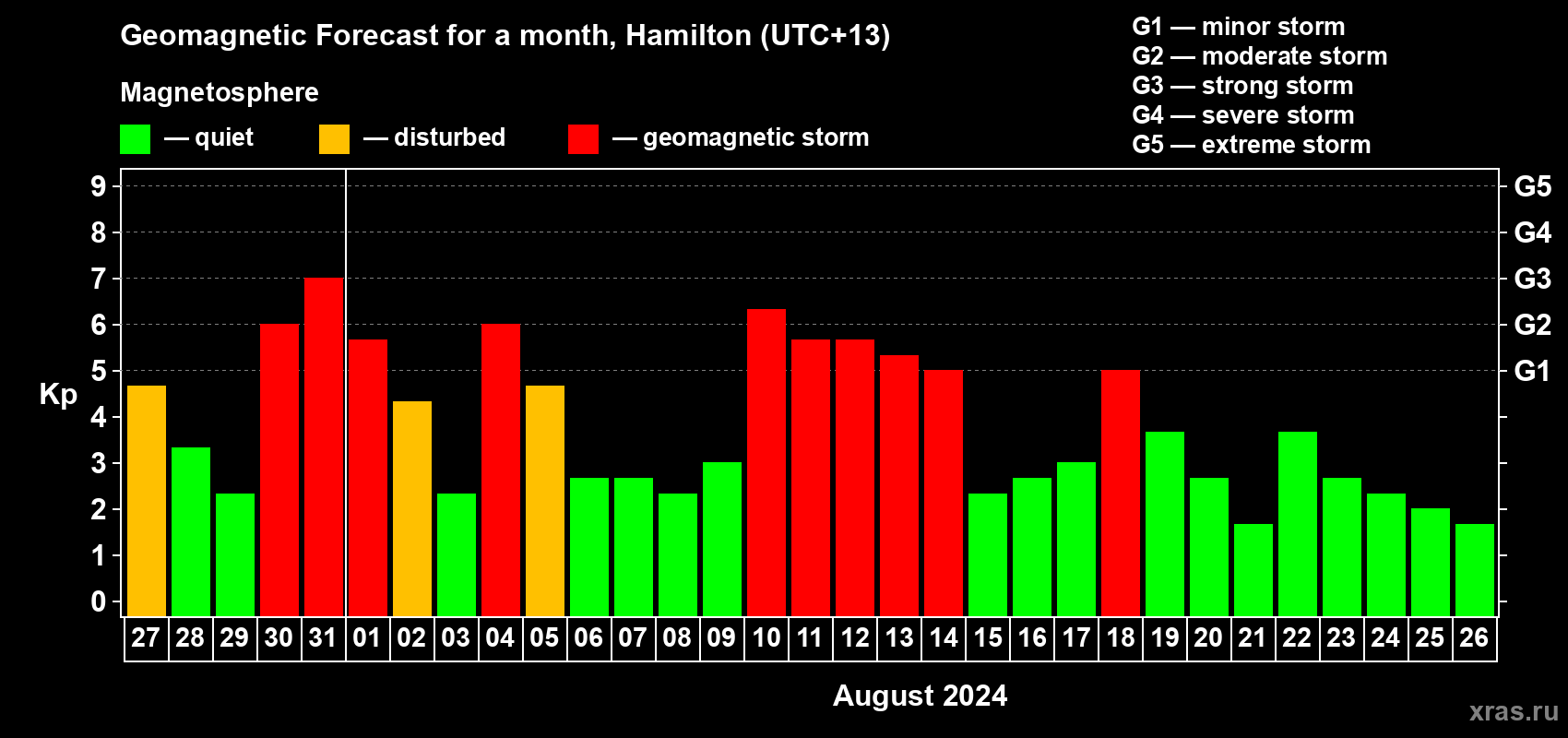 Forecast of the daily maximal value of geomagnetic index&nbsp;Kp for <b>1 month</b> (31 days) <b>from Jul 27, 2024 to Aug 26, 2024</b>