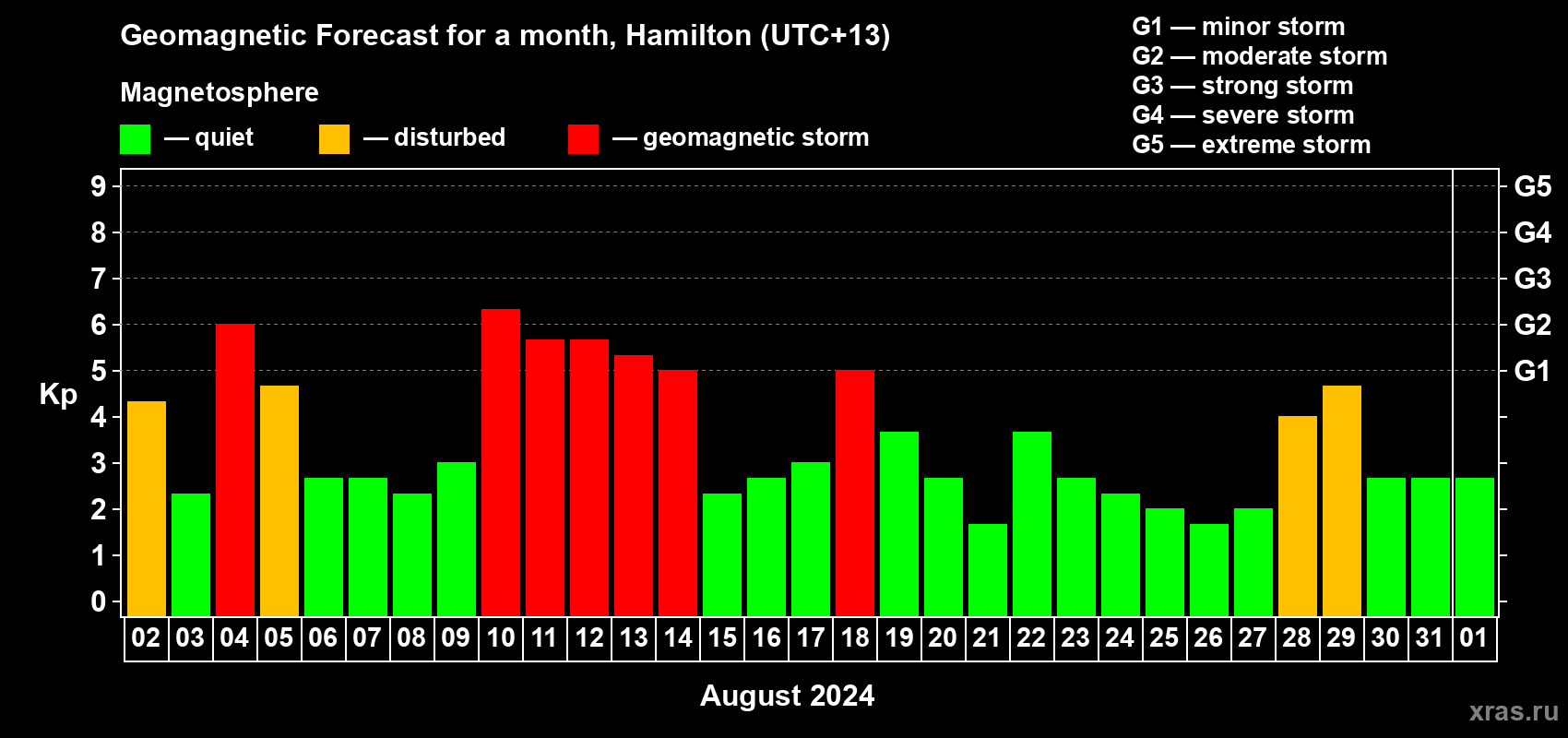 Forecast of the daily maximal value of geomagnetic index Kp for <b>1 month</b> (31 days) <b>from Aug 02, 2024 to Sep 01, 2024</b>