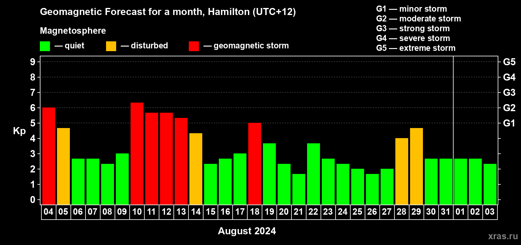 Forecast of the daily maximal value of geomagnetic index Kp for <b>1 month</b> (31 days) <b>from Aug 04, 2024 to Sep 03, 2024</b>