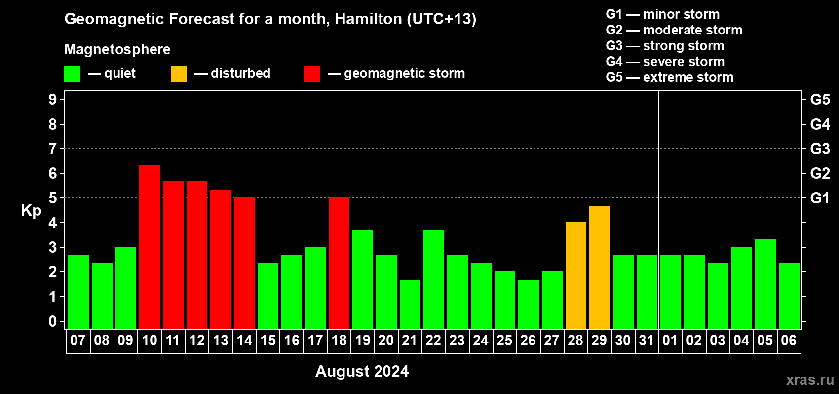 Forecast of the daily maximal value of geomagnetic index&nbsp;Kp for <b>1 month</b> (31 days) <b>from Aug 07, 2024 to Sep 06, 2024</b>