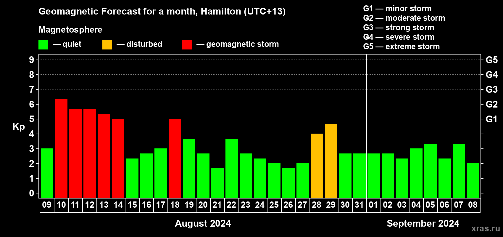 Forecast of the daily maximal value of geomagnetic index Kp for <b>1 month</b> (31 days) <b>from Aug 09, 2024 to Sep 08, 2024</b>