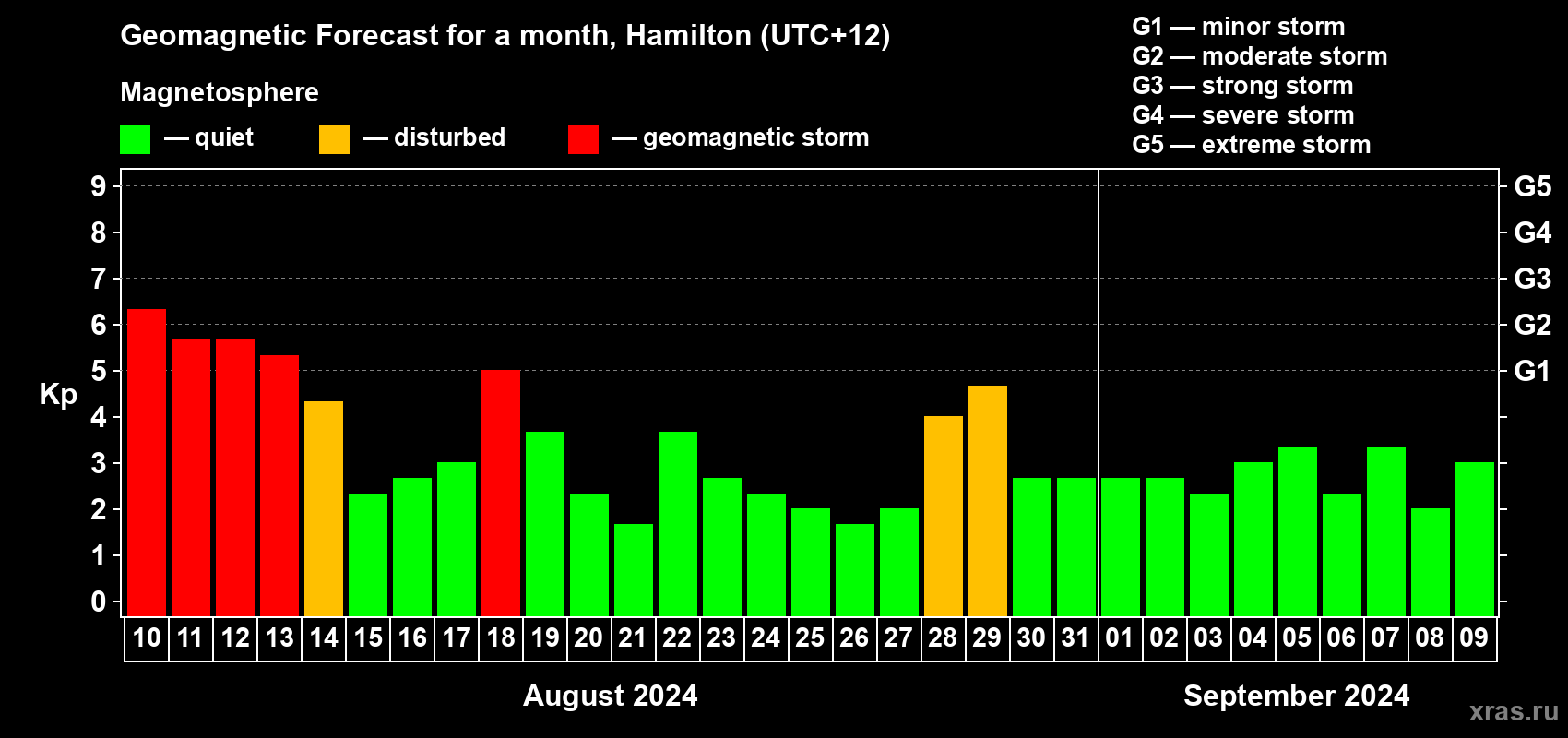 Forecast of the daily maximal value of geomagnetic index Kp for <b>1 month</b> (31 days) <b>from Aug 10, 2024 to Sep 09, 2024</b>