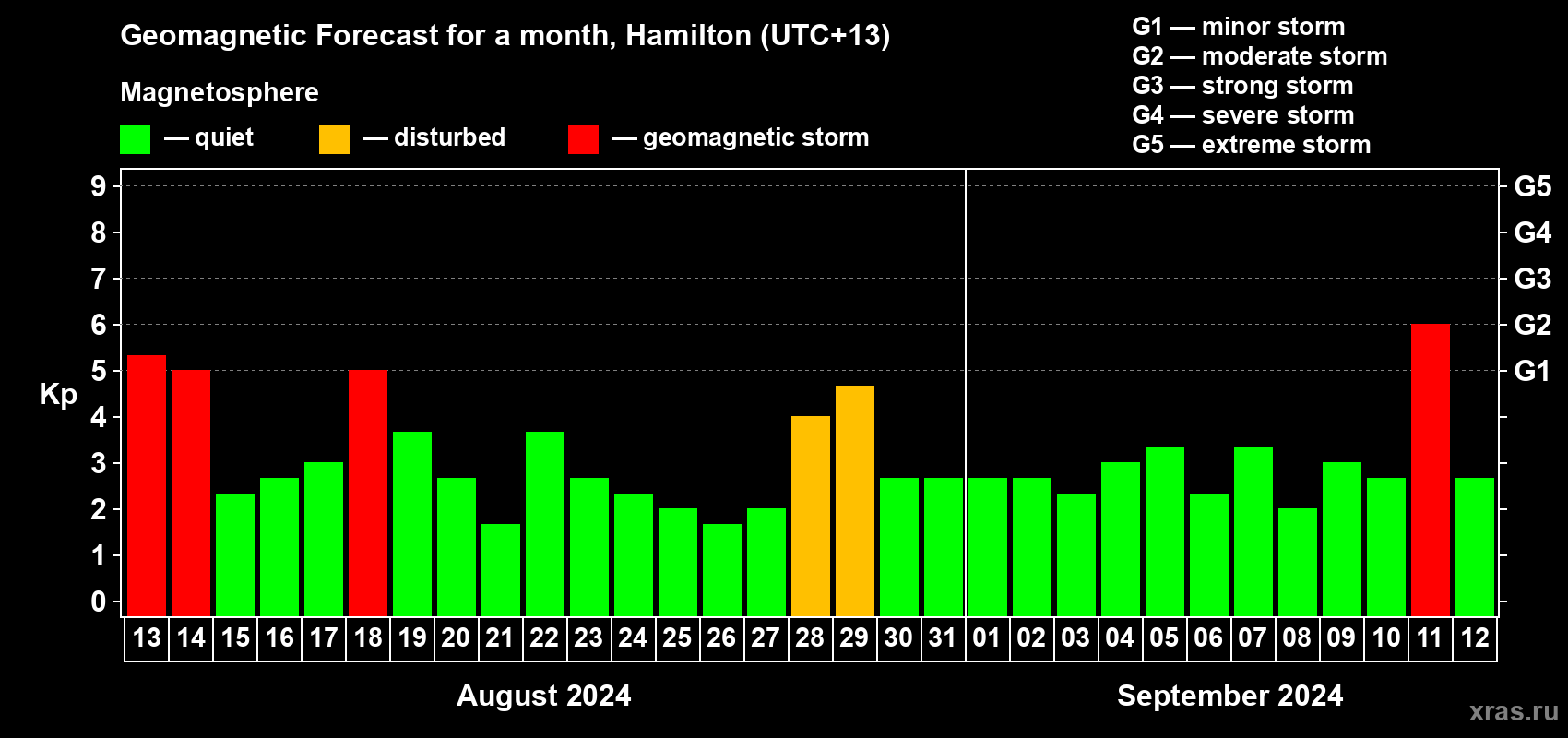 Forecast of the daily maximal value of geomagnetic index Kp for <b>1 month</b> (31 days) <b>from Aug 13, 2024 to Sep 12, 2024</b>