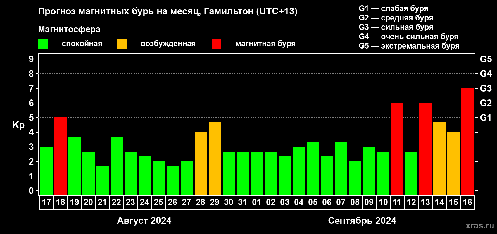 Прогноз максимального суточного геомагнитного индекса Kp на <b>1 месяц</b> (31 день) <b>с 17 августа по 16 сентября 2024 г</b>