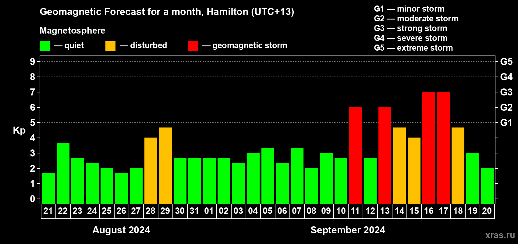Forecast of the daily maximal value of geomagnetic index Kp for <b>1 month</b> (31 days) <b>from Aug 21, 2024 to Sep 20, 2024</b>