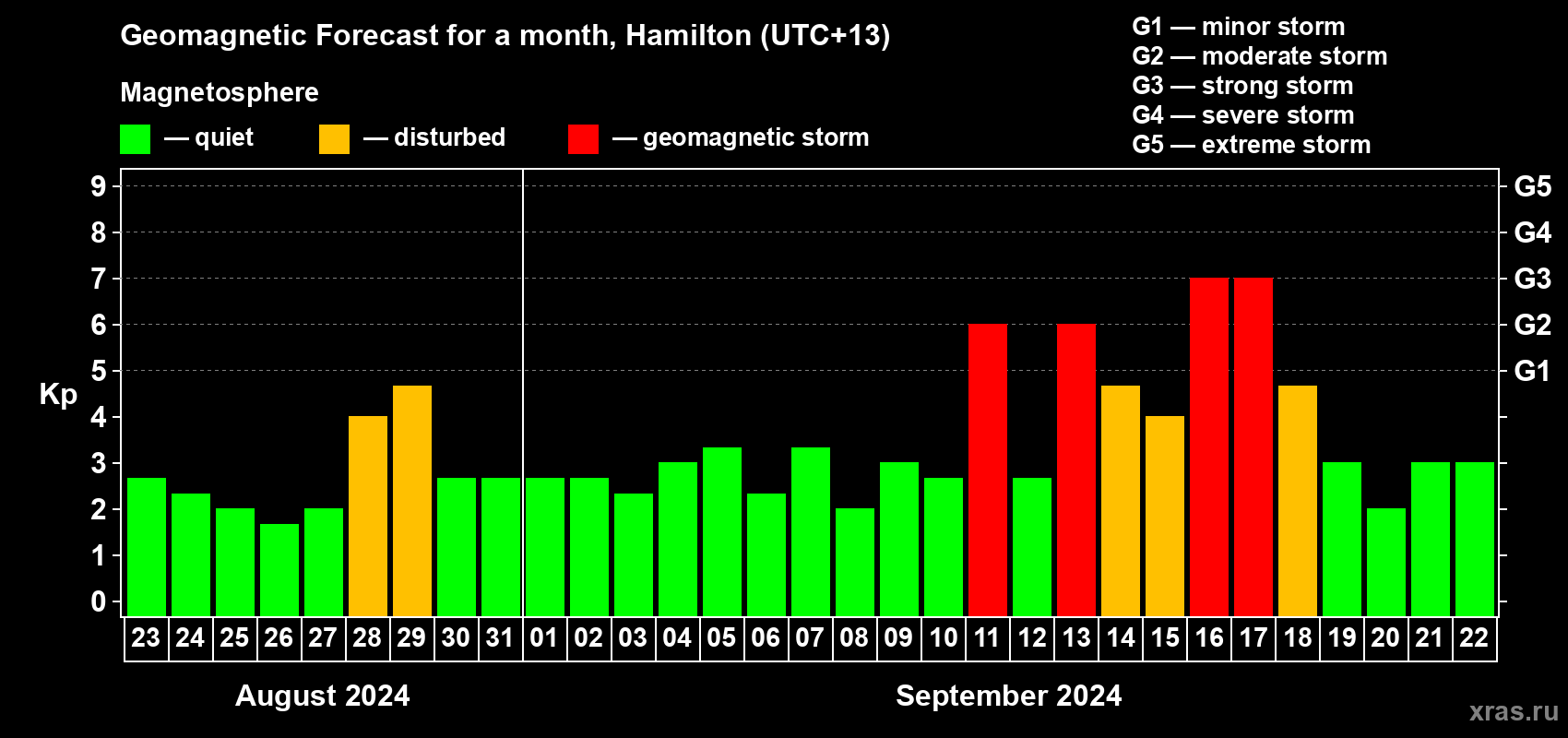Forecast of the daily maximal value of geomagnetic index Kp for <b>1 month</b> (31 days) <b>from Aug 23, 2024 to Sep 22, 2024</b>