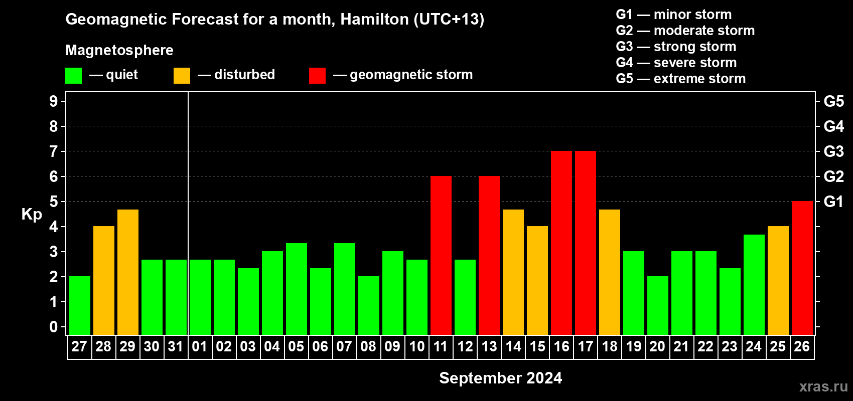 Forecast of the daily maximal value of geomagnetic index Kp for <b>1 month</b> (31 days) <b>from Aug 27, 2024 to Sep 26, 2024</b>