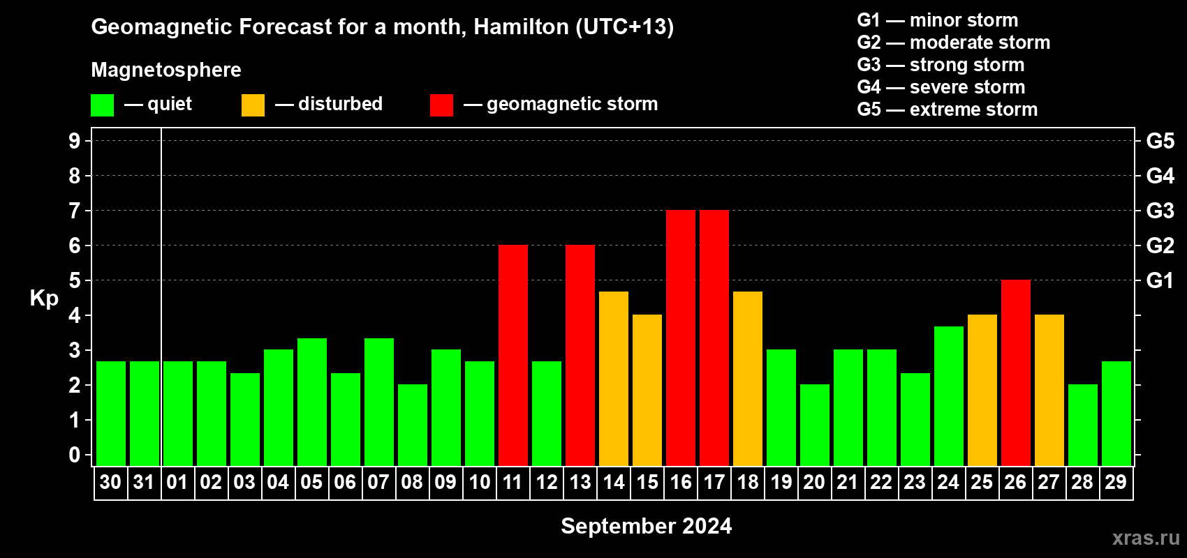 Forecast of the daily maximal value of geomagnetic index Kp for <b>1 month</b> (31 days) <b>from Aug 30, 2024 to Sep 29, 2024</b>