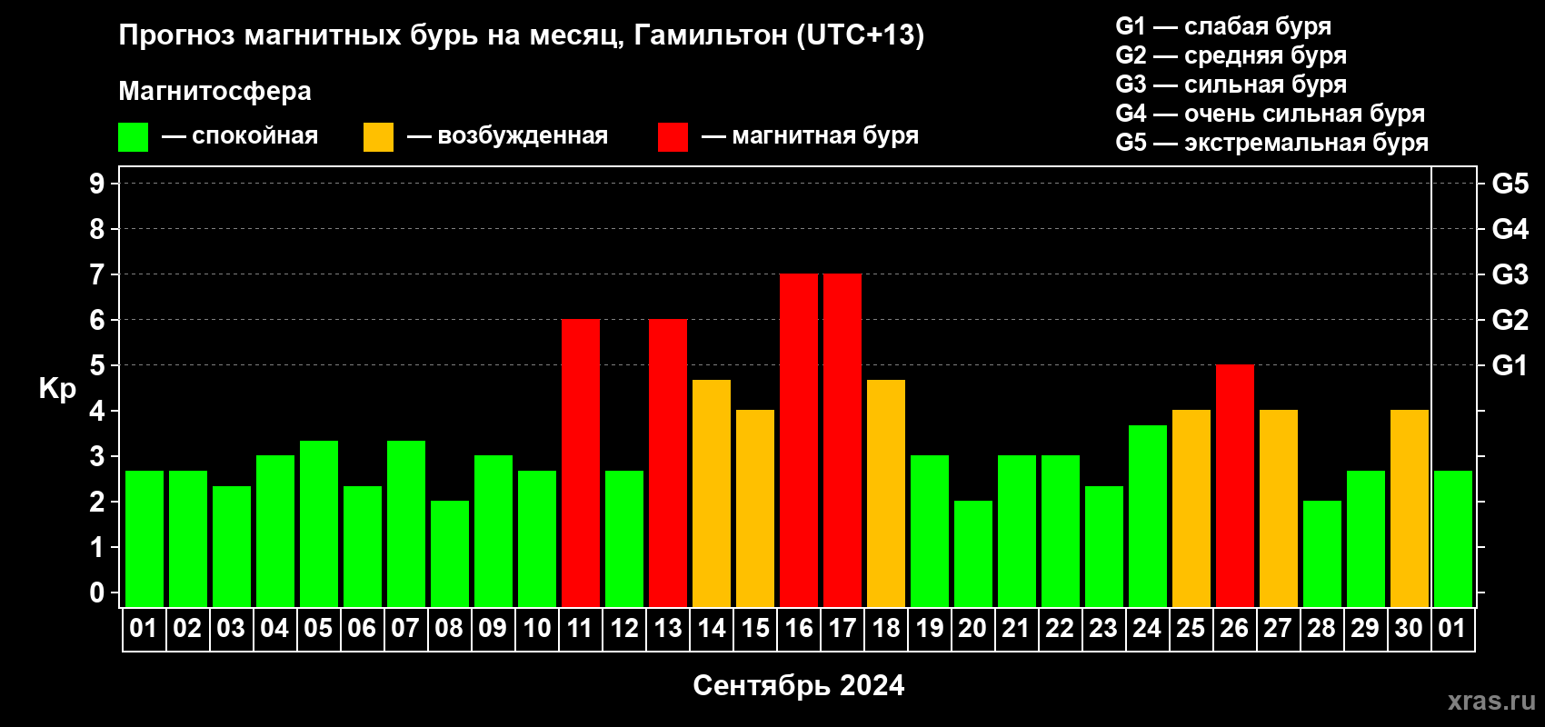 Прогноз максимального суточного геомагнитного индекса Kp на <b>1 месяц</b> (31 день) <b>с 01 сентября по 01 октября 2024 г</b>