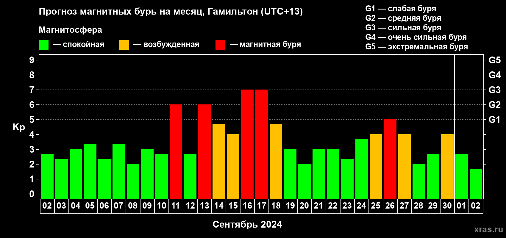 Прогноз максимального суточного геомагнитного индекса Kp на <b>1 месяц</b> (31 день) <b>с 02 сентября по 02 октября 2024 г</b>