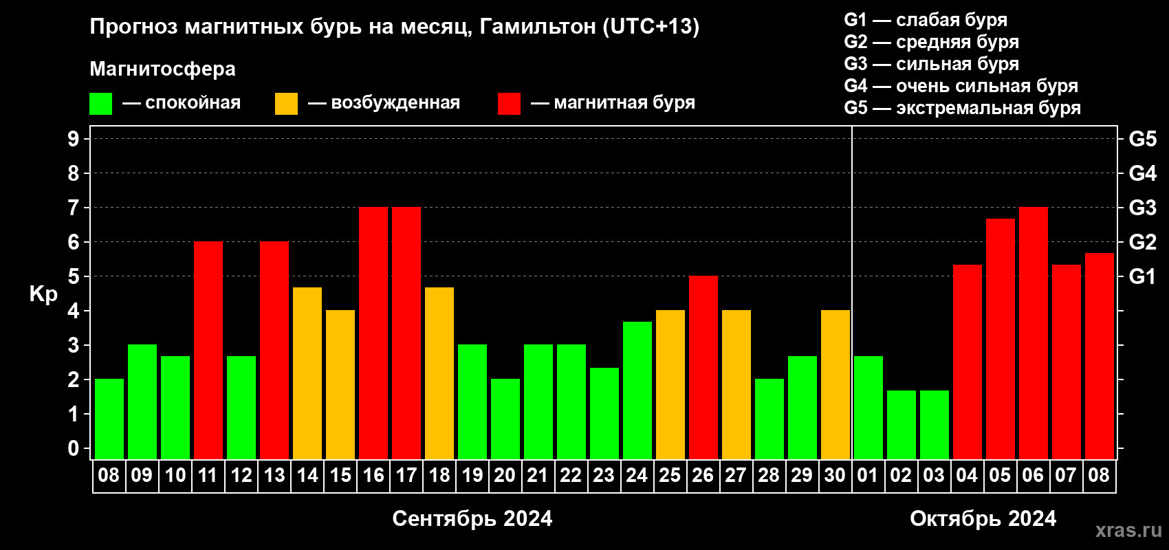 Прогноз максимального суточного геомагнитного индекса Kp на <b>1 месяц</b> (31 день) <b>с 08 сентября по 08 октября 2024 г</b>