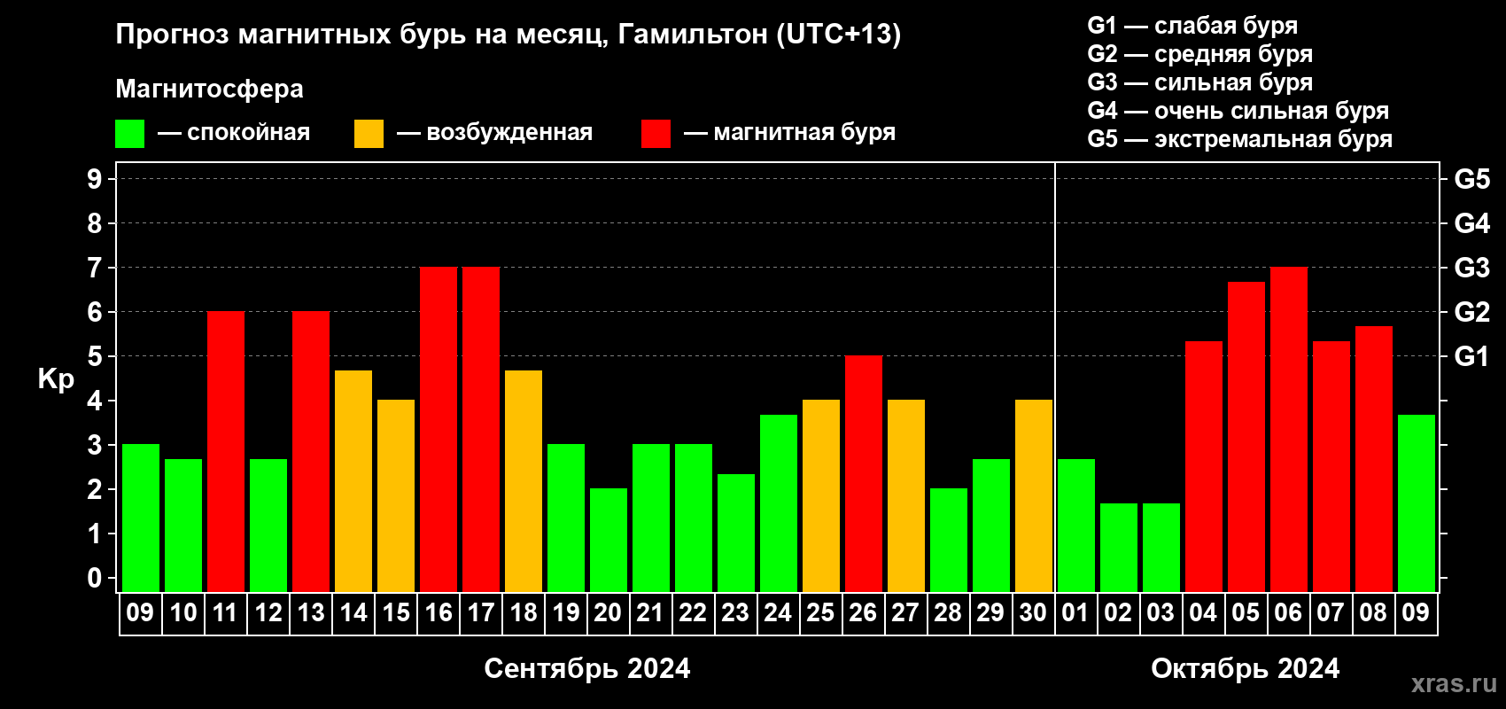 Прогноз максимального суточного геомагнитного индекса Kp на <b>1 месяц</b> (31 день) <b>с 09 сентября по 09 октября 2024 г</b>