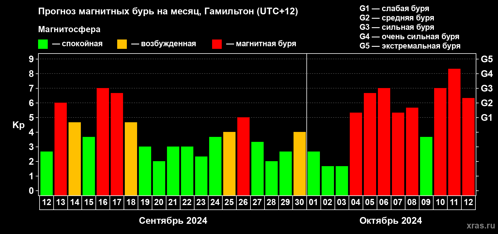 Прогноз максимального суточного геомагнитного индекса Kp на <b>1 месяц</b> (31 день) <b>с 12 сентября по 12 октября 2024 г</b>