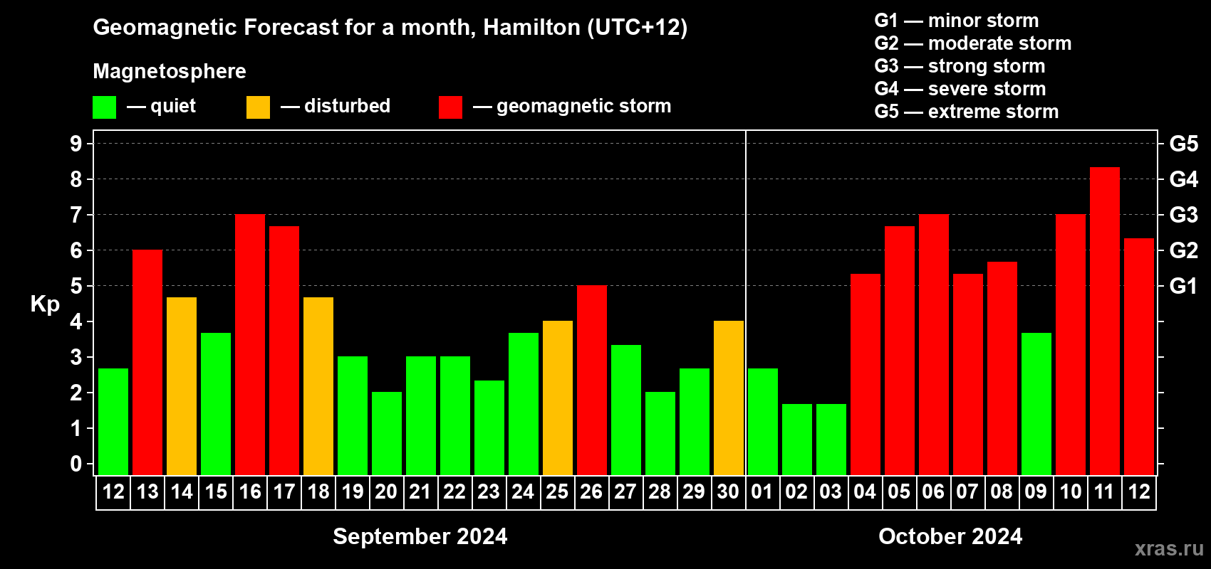 Forecast of the daily maximal value of geomagnetic index Kp for <b>1 month</b> (31 days) <b>from Sep 12, 2024 to Oct 12, 2024</b>