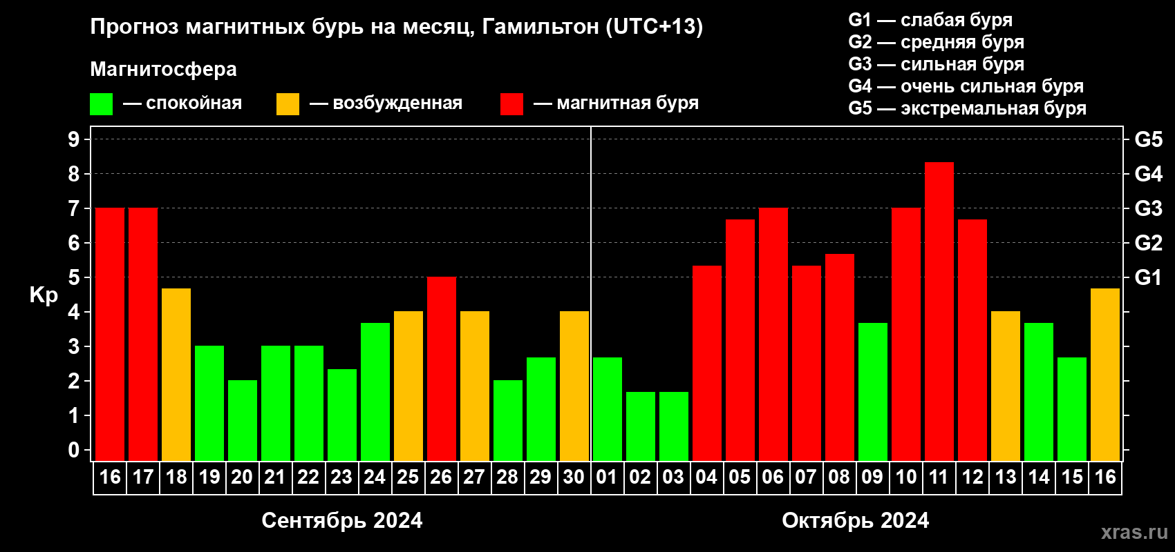 Прогноз максимального суточного геомагнитного индекса&nbsp;Kp на <b>1 месяц</b> (31 день) <b>с 16 сентября по 16 октября 2024 г</b>