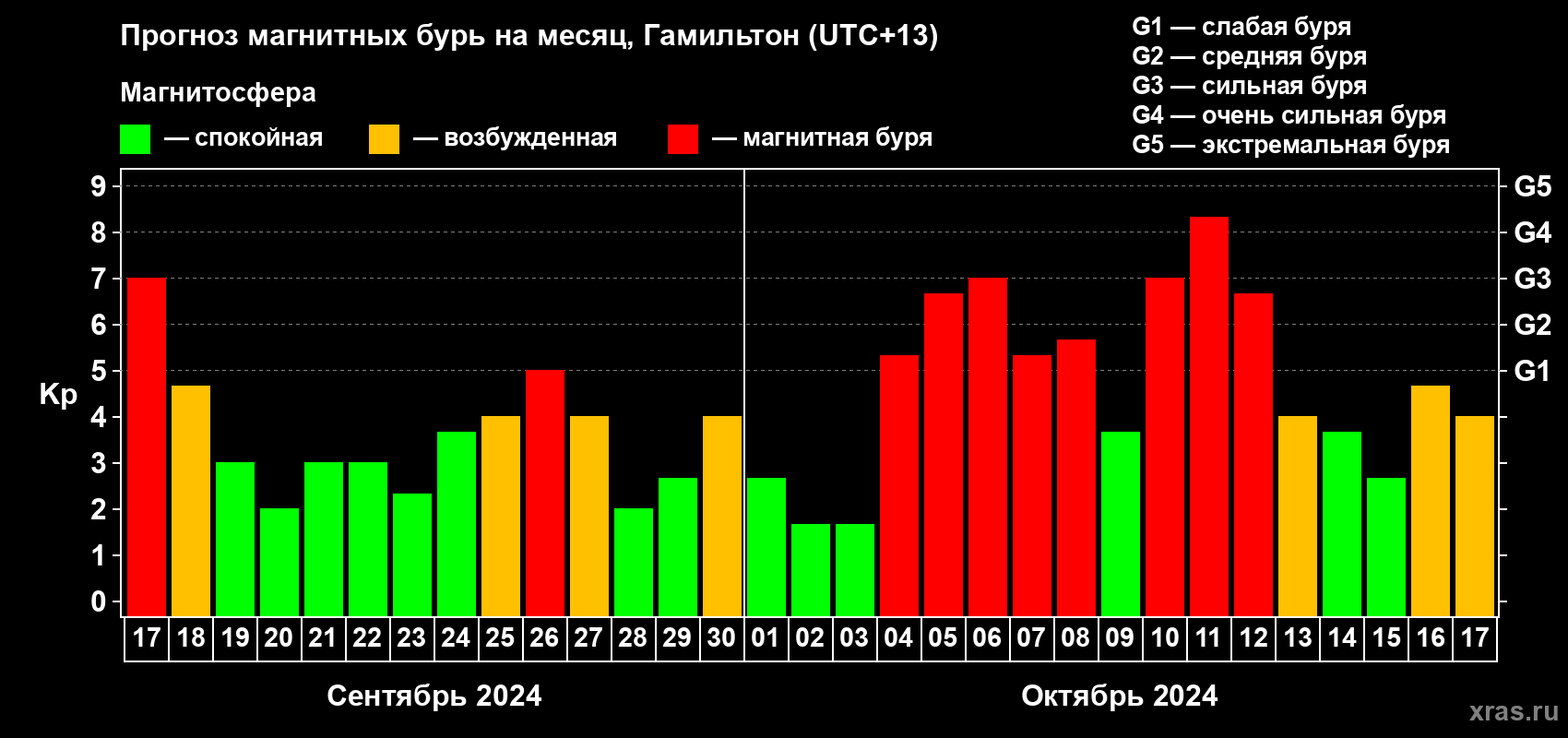 Прогноз максимального суточного геомагнитного индекса Kp на <b>1 месяц</b> (31 день) <b>с 17 сентября по 17 октября 2024 г</b>