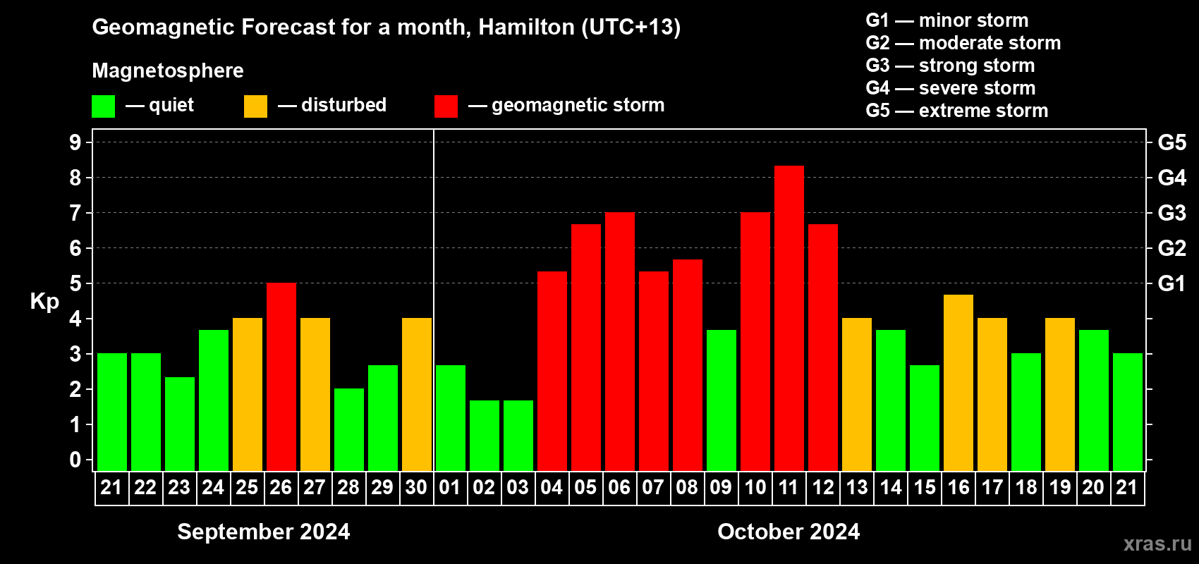 Forecast of the daily maximal value of geomagnetic index Kp for <b>1 month</b> (31 days) <b>from Sep 21, 2024 to Oct 21, 2024</b>